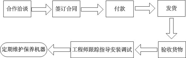 銷釘機(jī)筒冷喂料橡膠擠出機(jī)采購(gòu)流程